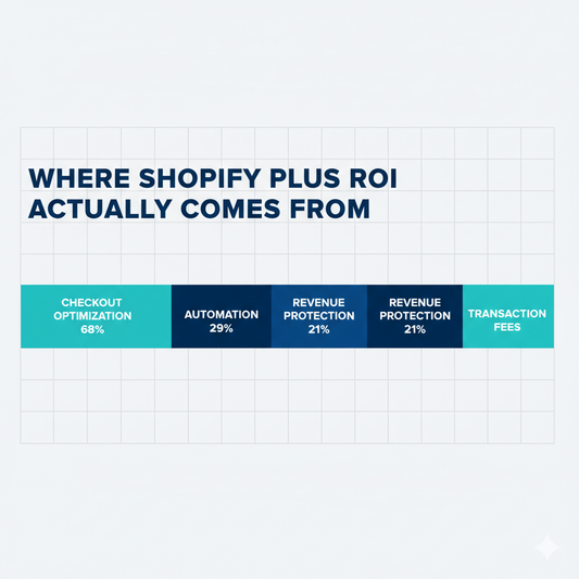 When to Upgrade to Shopify Plus: The $153,632 Annual ROI Framework Most Merchants Miss